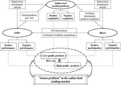 A pathway towards the development and evolution of consumer behavior: Policy directions for sustainable development and improvement of nutrition